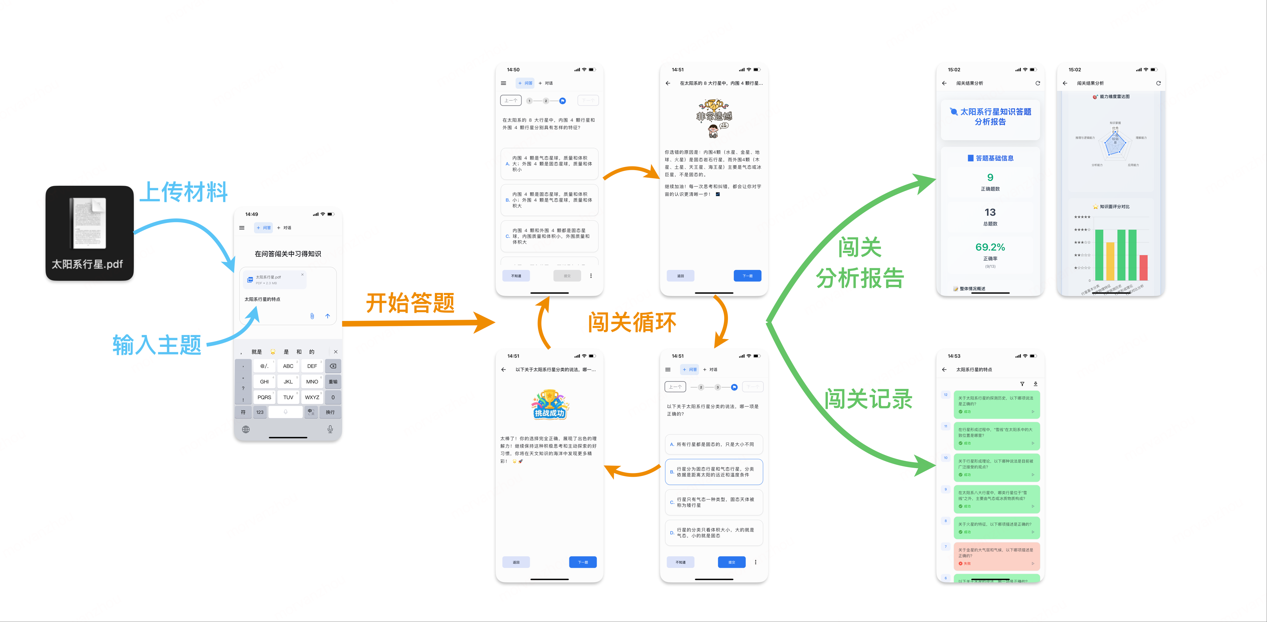 Treeflow 问答闯关学习流程