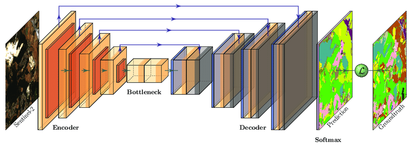 UNET architecture