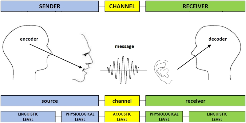 encoding decoding signal