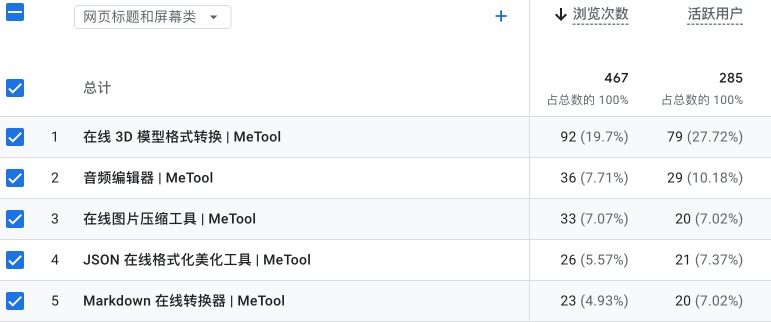 昨日访问量 Top 5 的工具页面