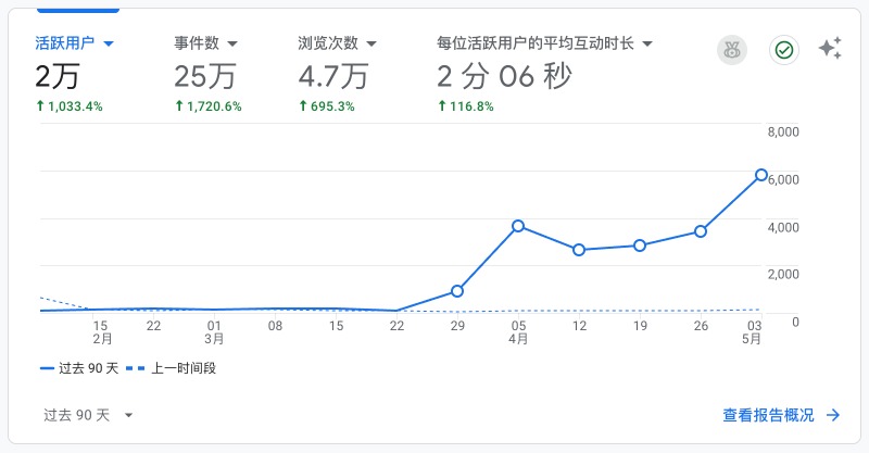 metool 过去 90 天活跃用户增长趋势