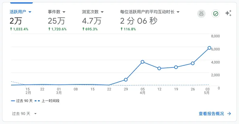活跃用户翻了 10 倍，下一步是走出中国