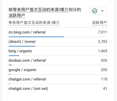 metool 按来源/媒介划分的活跃用户