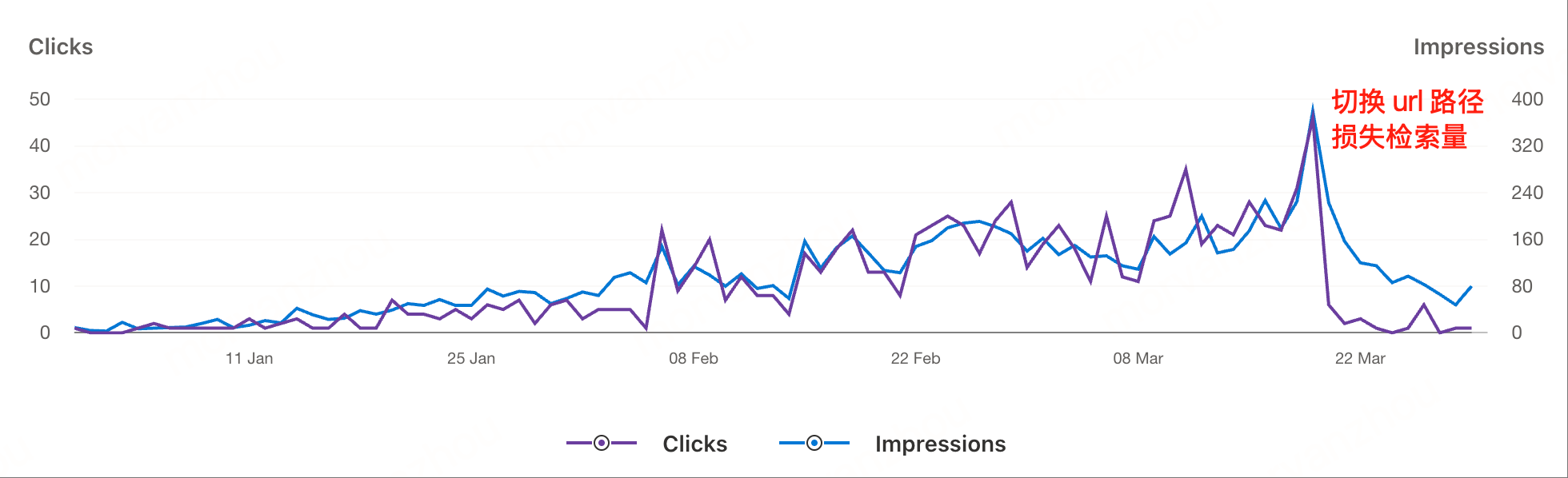 切换 URL 路径后检索量断崖式下跌