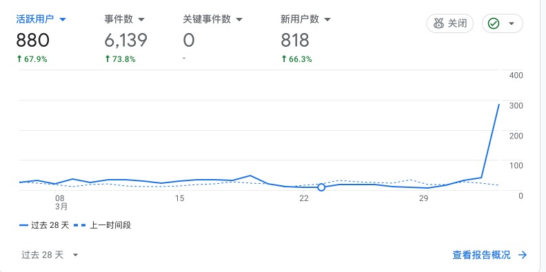 metool 活跃用户增长趋势