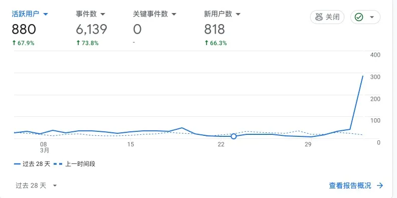 用户突然变多了，我慌了